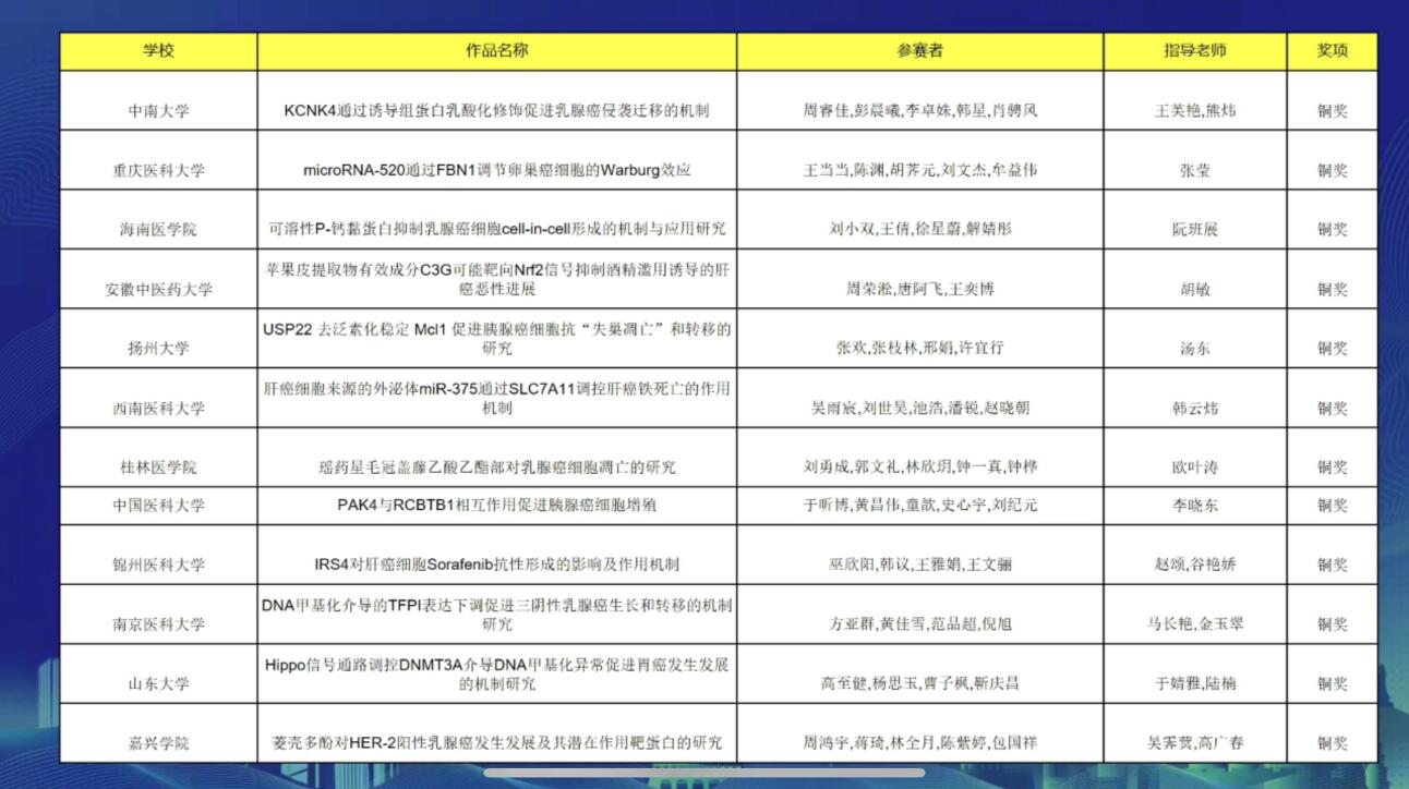 桂林医学院在“第七届全国大学生基础医学创新研究暨实验设计论坛总决赛”中荣获铜奖及优秀组织奖