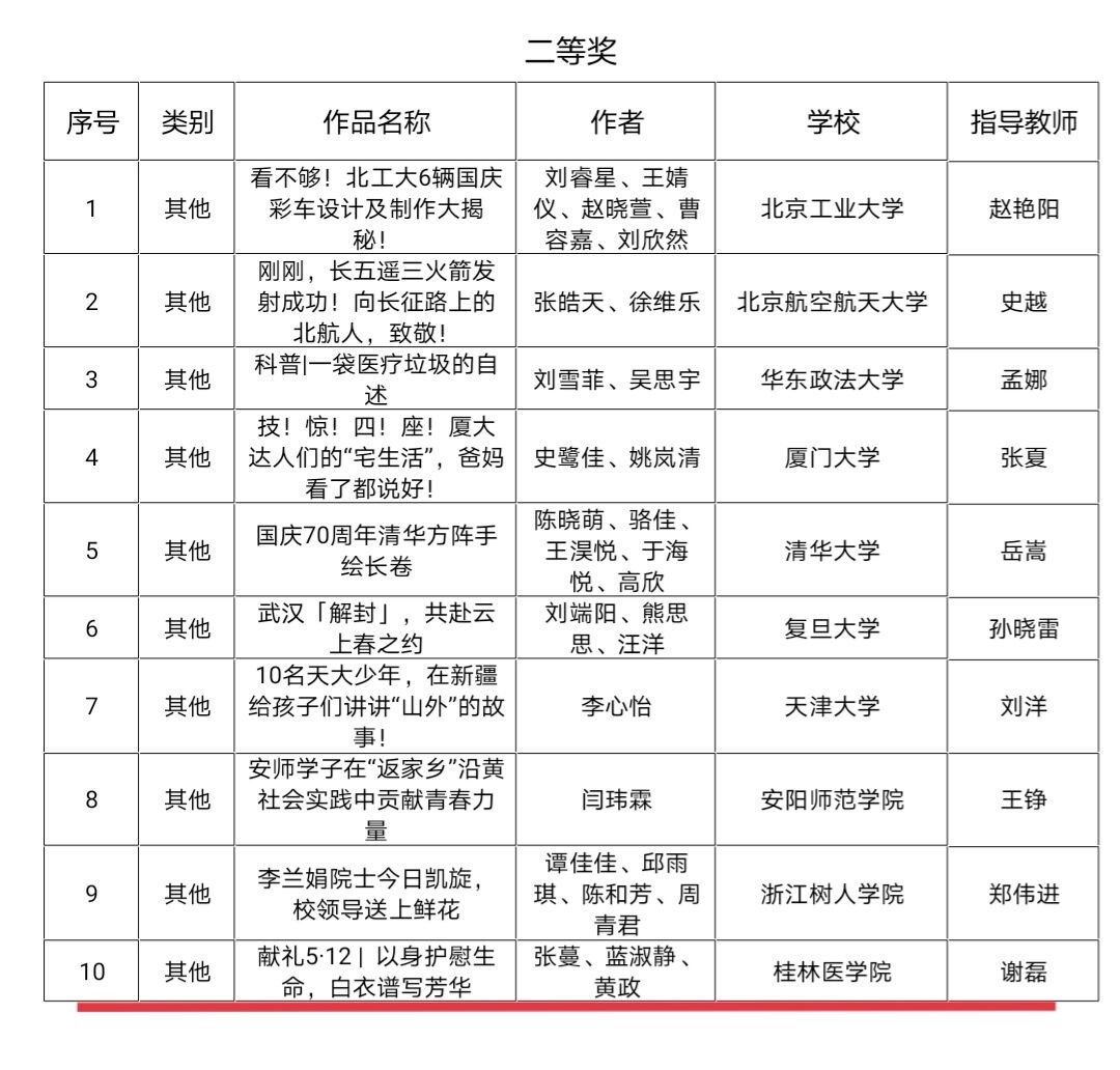 桂林医学院学子在第五届“全国大学生网络文化节”中获二等奖