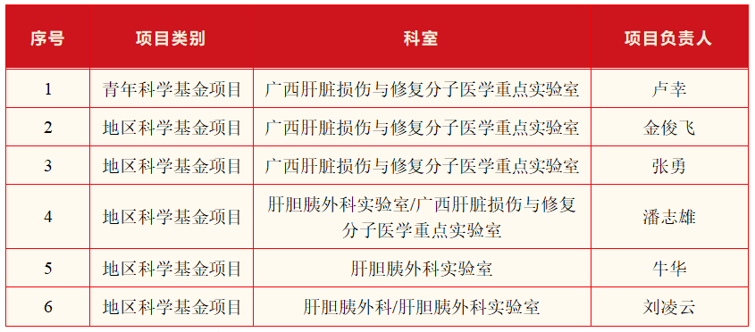 桂林医学院附属医院“肝脏疾病研究团队”2023年度获批6项国自然科学基金项目